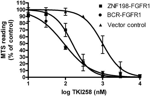 Figure 1. TKI258 inhibits proliferation and survival of Ba/F3 cells transformed to IL3 independence by ZNF198-FGFR1 or BCR-FGFR1. Cells (■ Ba/F3-ZNF198-FGFR1 and ● Ba/F3-BCR-FGFR1 grown in the absence of IL3; ▴ Ba/F3-pcDNA3.1 grown in the presence of IL3) were exposed to TKI258 for 48 hours. Values are means plus or minus SE of 3 independent experiments.