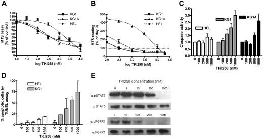 Figure 3. TKI258 inhibits proliferation and survival of KG1 and KG1A and induces apoptosis. TKI258 treatment results in (A) reduced viability and (B) increased cell death (where the curves fall below 100% of day-0 reading) in KG1 and KG1A cell lines assessed at 48 hours, in contrast to the nonresponsive HEL cell line. Values are means plus or minus SE of 3 independent experiments. (C) TKI258 treatment resulted in a dose-dependent increase in apoptosis, assessed by a colorimetric caspase assay, in KG1 and KG1A compared with HEL. Values are means plus or minus SD of 3 separate experiments and are normalized to 1.0 at 0 nM TKI258. (D) Increased apoptosis in KG1 cells was confirmed by the TUNEL assay. Values are means plus or minus SD of 2 separate experiments. (E) Reduced phosphorylation of the FGFR1OP2-FGFR1 fusion protein and STAT5 after TKI258 treatment.