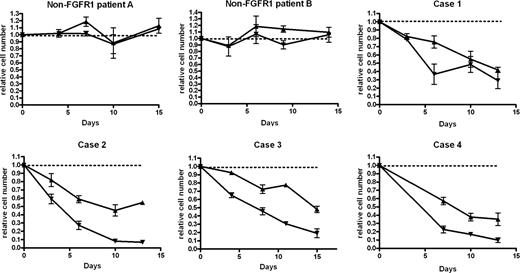 Figure 4. TKI258 treatment results in a dose-dependent reduction in cell survival in 4 EMS patients but not in 2 MPD patients without FGFR1 rearrangements. Cell counts (mean ± SE) are plotted relative to untreated control (dotted line at 1.0) at each time point for 20 nM (▴) and 100 nM (▾) TKI258-treated cell cultures.