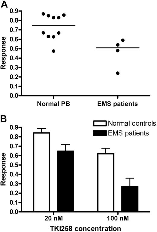 Figure 5. Hematopoietic colonies from EMS patients show a greater, dose-dependent response to TKI258 than normal peripheral blood cells. (A) Overall and median responses in methylcellulose colony assays of 10 normal peripheral blood samples and EMS cases 1, 2, 3, and 5 (P = .02). (B) Dose response in colony reduction (± SD). A greater differential response was seen at 100 nM than 20 nM compared with healthy controls (P = .01 and P = .08, respectively).