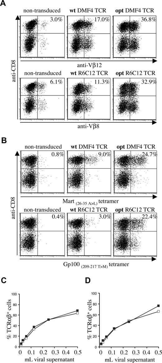 Figure 2. Expression of wild-type and gene-optimized human melanoma–specific TCRs. Activated PBMCs were transduced with wild-type or codon-optimized Gp100-specific R6C12 and Mart-1–specific DMF4 TCRs. TCR expression was determined 4 days after transduction by flow cytometric analysis using (A) anti-CD8 and anti-Vβ12 (top panels) or anti-Vβ8 (bottom panels), or (B) anti-CD8 and A2.1-Mart-1(26-35, 27 A>L) tetramer (top panels) or A2.1-Gp100(209-217, 210 T>M) tetramer (bottom panels). The numbers indicate the percentage of Vβ+ or tetramer+ CD8+ cells. (C,D) Retrovirus encoding wt (□) or opt (■) DMF4 (C) or R6C12 TCR (D) was titrated on Jurkat/MA cells by adding the indicated amount of viral supernatant to a total volume of 1 mL. Four days after transduction, cells were analyzed by flow cytometry for TCR expression by anti-TCRαβ antibody staining.