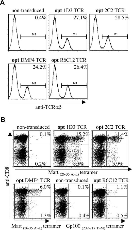 Figure 3. Differential expression of a panel of optimized melanoma-specific TCRs in peripheral blood T cells. (A) Jurkat/MA cells were transduced with titrated aliquots (Figure S1) of viral supernatants of vectors encoding the gene-optimized Mart-1–specific TCRs 1D3, 2C2, and DMF4 or the Gp100-specific TCR R6C12. Transduced cells were stained with anti-TCRαβ 4 days after transduction. Histograms show levels of TCR expression for the different TCRs. (B) Retroviral aliquots as used in panel A were used to transduce human peripheral blood T cells. TCR expression was determined by staining with anti-CD8 and A2.1-Mart-1(26-35, 27 A>L) or A2.1-Gp100(209-217, 210 T>M) tetramers. The numbers in the upper-right and lower-right corners indicate the percentage of tetramer+ CD8+ and tetramer+ CD8− cells, respectively.