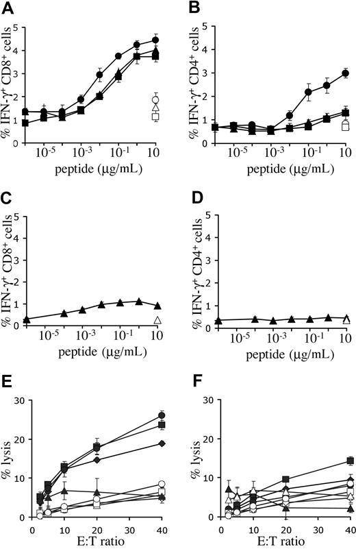 Figure 4. Functional analysis of melanoma-specific TCRs. (A,B) Human PBMCs were transduced with titrated aliquots of virus as detailed in Figure 3. Five days after transduction, cell cultures transduced with the Mart-1–specific TCRs DMF4 (▴), 1D3 (●), or 2C2 (■) were incubated with T2 cells loaded with the indicated concentrations of Mart-1(26-35) peptide. As a control, transduced cells were incubated with T2 cells loaded with the highest concentration of Gp100(209-217) peptide (open symbols). (C,D) Five days after transduction, cell cultures transduced with Gp100 R6C12 TCR (♦) were incubated with T2 cells loaded with the indicated concentrations of Gp100(209-217) peptide. As a control, transduced cells were also incubated with T2 cells loaded with the highest concentration of Mart-1(26-35) peptide (open symbols). After 5 hours of incubation, cells were stained with FITC anti-CD8 and PE anti-CD4, and intracellular cytokine production was determined using APC anti-IFN-γ. The percentage of IFN-γ–positive CD8 cells (A,C) and CD4 cells (B,D) is shown. Error bars in panels A-D represent standard deviations (n = 3). (E,F) Lysis of melanoma cell lines in a 51Cr-release assay. Twelve days after transduction, 1D3 TCR–transduced (E) or R6C12 TCR–transduced (F) cells were cocultured with different HLA-A2.1+, Mart+, and Gp100+ cell lines: AKR (●), GDO (■), and 526 (♦). The HLA-A2.1−, Mart+, and Gp100+ cell line 938 (▴) was used as a control. Coculture of nontransduced cells with melanoma cell lines is indicated by open symbols: AKR (○), GDO (□), 526 (◇), and 938 (▵). Cells were incubated at the indicated effector-target ratios for 4 hours, after which the percentage of lysis was determined. Error bars represent standard deviations (n = 3).