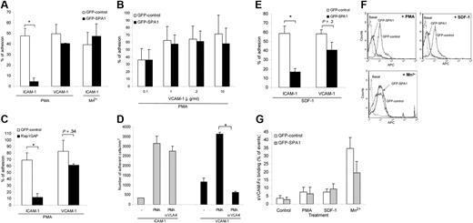 Figure 2. Role of Rap1 GTPase in LFA-1– and VLA-4–mediated T-cell adhesion. (A) Adhesion of GFP-control– or GFP-SPA1–transfected T cells to immobilized ICAM-1 (2.5 μg/mL) or VCAM-1 (2 μg/mL) after treatment with 1 μg/mL PMA or 50 nM Mn2+. Percentage of adherent GFP-positive cells from initial GFP-positive cell input is expressed as mean plus or minus standard error of the mean (SEM). SPA1-GFP-positive cells failed to adhere to ICAM-1 after stimulation with PMA, whereas adhesion to VCAM-1 and Mn2+-induced adhesion to ICAM-1 were unaffected. *P < .001. (B) Effect of VCAM-1 concentration on cell adhesion. T cells were transfected as in panel A and assayed for PMA-induced adhesion to the indicated concentrations of immobilized VCAM-1. Adhesion of cells overexpressing GFP-SPA1 was comparable with GFP-control cells at all doses of VCAM-1 analyzed. (C) T cells transfected with Rap1GAP failed to adhere to immobilized ICAM-1 after PMA stimulation compared with cells transfected with GFP-control alone but were capable of adhering to immobilized VCAM-1 after similar PMA stimulation. *P < .05. (D) Adhesion to VCAM-1 is α4-dependent. T cells were incubated with a functional blocking antibody to VLA-4 (mAb HP2/1), and PMA-induced adhesion to ICAM-1 and VCAM-1 was performed as described in panel A. Blocking α4 had no effect on ICAM-1 binding but completely abolished adhesion to VCAM-1. *P < .001. (E) Effects of inactivation of Rap1 by SPA1 on SDF1-stimulated adhesion to ICAM-1 or VCAM-1 under shear flow conditions. GFP-control or GFP-SPA1-positive T cells were perfused over ICAM-1 or VCAM-1 coimmobilized with SDF-1α at a shear stress rate of 0.75 dyne/cm2. Percentage of adherent GFP-positive cells from total GFP-positive cell input is expressed as the mean plus or minus SEM; *P < .01. T cells overexpressing GFP-SPA1 failed to adhere to ICAM-1 but were able to adhere to VCAM-1 in response to SDF-1α compared with GFP-control cells. (F) Flow cytometry of GFP-control or GFP-SPA1-positive T cells stained with the high-affinity extension reporter mAb KIM127 in the absence (Basal) or presence (top left) of PMA or SDF-1α (top right) or Mn2+ (bottom). GFP-SPA1 cells failed to expose the neoepitope KIM127 in response to both PMA and SDF-1α compared with a substantial induction in GFP-control cells. In contrast, SPA1 cells expressed the KIM127 neoepitope in response to Mn2+. (G) sVCAM-1/Fc binding was determined by flow cytometry after 30 s stimulation with vehicle control, PMA, SDF-1α, or Mn2+. Data are expressed as percentage of events of GFP-positive cells that were positive for APC. Agonist-induced up-regulation of α4 integrin affinity as measured by sVCAM-1/Fc binding was similar in SPA-1 and GFP-control cells. Three to 5 independent experiments were done for each panel.