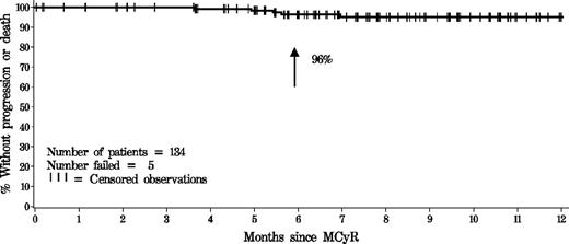 Figure 1. Duration of major cytogenetic response with nilotinib. Only 5 (4%) of the 134 patients who had achieved major cytogenetic response discontinued due to progression or death.