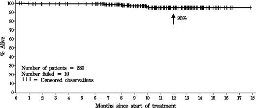 Figure 2. Overall survival in the 280 patients treated with nilotinib. A total of 10 (4%) patients died; 2 during treatment, 8 during long-term follow-up.