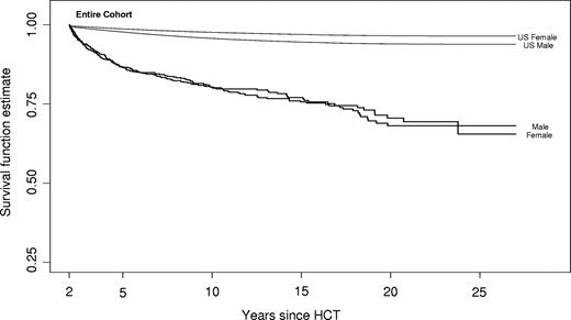 Figure 1. All-cause mortality in a cohort of 1479 2+-year survivors after allogeneic HCT. Sex-specific survival for hematologic malignancies, severe aplastic anemia, and inborn errors of metabolism for the entire cohort.