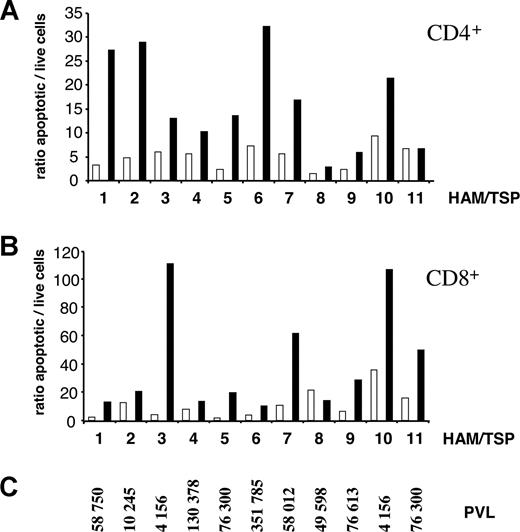 Figure 3. Valproate is proapoptotic for CD4+ and CD8+ cells isolated from HAM/TSP patients. Cryopreserved peripheral blood mononuclear cells isolated from 11 HTLV-infected HAM/TSP patients (as indicated on the x-axis) were cultivated for 48 hours in the absence (open bars) or the presence (filled bars) of 2 mM VPA. After culture, apoptotic cells were identified by flow cytometry based on CD4/annexin/PI (A) or CD8/annexin/PI (B) triple labeling, and a ratio between apoptotic and live cells was calculated. (C) PVL of the 11 HAM/TSP subjects determined by real-time PCR (in number of HTLV copies per 106 PBMCs).