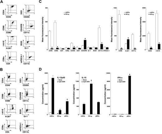 Figure 1. Characteristic profile of DCregs. (A-C) The expression of cell surface molecules on mDCs (A,C) and DCregs (B,C) was analyzed by flow cytometry, and data are represented by a dot plot (A,B) and mean fluorescence intensity (C). The results are representative of 4 experiments with similar results. The error bars indicate SD. *P less than .01 compared with mDCs. (D) DCs (5 × 105) were stimulated or not stimulated with CpG ODN (0.1 μM) for 24 hours, and the culture supernatants were analyzed for cytokine production. The results are representative of 4 experiments with similar results. The error bars indicate SD. *P less than .01 compared with mDCs.