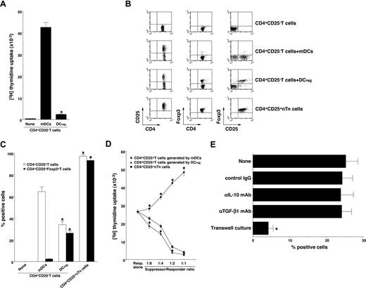 Figure 2. DCregs generate alloreactive CD4+CD25+Foxp3+ TR cells from CD4+CD25− Foxp3− T cells in vitro. (A) CD4+CD25− T cells (2 × 105) obtained from B10.D2 mice were cultured with or without the irradiated DCs (2 × 104) obtained from BALB/c mice for 3 days, and the proliferative response was measured. The error bars indicate SD. *P < .01 compared with mDCs. Results of 4 replicated experiments were pooled. (B-D) CD4+CD25− T cells (5 × 106) obtained from B10.D2 mice were cultured with the irradiated DCs (5 × 105) obtained from BALB/c mice for 7 days, and CD4+ T cells were collected. (B,C) The expression of CD25 and Foxp3 on CD4+ T cells was analyzed by flow cytometry, and data are represented by a dot plot (B) and are expressed as% positive cells (C). The error bars indicate SD. *P < .01 compared with the CD4+ T cells primed with allogeneic mDCs by Student paired t test. Results of 4 replicated experiments were pooled. (D) CD4+CD25− T cells obtained from B10.D2 mice (5 × 104) were cultured with the irradiated mDCs (5 × 103) obtained from BALB/c mice in the presence of CD4+CD25+ T cells (6.25 × 103-5 × 104) obtained from B10.D2 mice or each culture for 3 days, and the proliferative response was measured. The error bars indicate SD. *P < .01 compared with CD4+CD25+ nTR cells by Student paired t test. Results of 4 replicated experiments were pooled. (E) CD4+CD25− T cells (106) obtained from B10.D2 mice and the irradiated DCregs (105) obtained from BALB/c mice were cocultured or placed separately in the presence or absence of anti–IL-10 mAb, anti–TGF-β mAb or control Ig for 7 days, and CD4+ T cells were collected. The expression of CD25 and Foxp3 on CD4+ T cells was analyzed by flow cytometry, and data are expressed as percentage of cells positive for both CD25 and Foxp3. The error bars indicate SD. *P < .01 compared with the primed CD4+ T cells primed with allogeneic DCregs by Student paired t test. Results of 3 replicated experiments were pooled.
