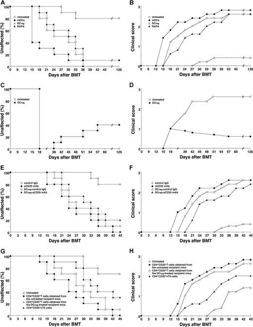 Figure 3. DCregs protect mice from the incidence and severity of cutaneous cGVHD. (A,B) The irradiated recipient BALB/c mice (10 per group) received transplants of T-cell-depleted BM cells and CD4+CD25− T cells obtained from B10.D2 mice and were then treated with or without the recipient-type mDCs, DCregs, or RAPA after the transplantation. The incidence (A) and severity (B) of cutaneous cGVHD were monitored for 120 days after the transplantation. (C,D) The irradiated recipient BALB/c mice (10 per group) received T-cell-depleted BM cell and CD4+CD25− T cell transplants obtained from B10.D2 mice, and were then treated with or without the recipient-type DCregs after the disease onset. The incidence (C) and severity (D) of cutaneous cGVHD were monitored for 120 days after the transplantation. (E,F) The irradiated recipient BALB/c mice (10 per group) received T-cell-depleted BM cells and CD4+CD25− T cells obtained from B10.D2 mice, and were then treated with or without the recipient-type DCregs in combination with control Ig or anti-CD25 mAb. The incidence (E) and severity (F) of cutaneous cGVHD were monitored for 45 days after the transplantation. (G,H) CD4+CD25+ T cells (obtained from B10.D2 mice or the mice who received transplants), T-cell-depleted BM cells, and CD4+CD25− T cells (obtained from B10.D2 mice) were transplanted into the irradiated recipient BALB/c mice (10 per group). The incidence (G) and severity (H) of cutaneous cGVHD were monitored for 45 days after the transplantation. *P < .01 compared with the untreated recipient mice by the log-rank test. Two replicate experiments with similar results were pooled.