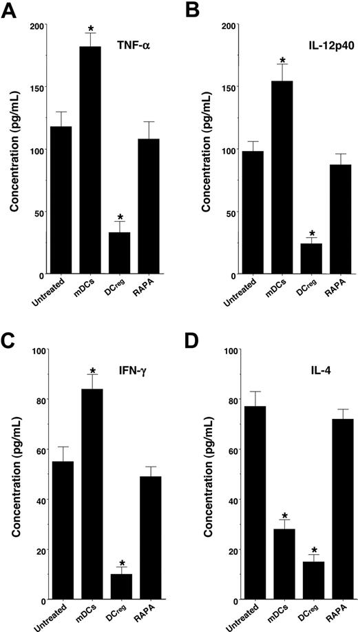 Figure 4. DCregs suppress cytokine production in the transplanted recipient mice. The irradiated recipient BALB/c mice received T-cell-depleted BM cells and CD4+CD25− T cells obtained from B10.D2 mice, and were then treated with or without the recipient-type mDCs, DCregs, or RAPA after the transplantation as described in Figure 3A,B. Subsequently, serum was collected from each recipient mouse 30 days after the transplantation. Serum production of TNF-α (A), IL-12p40 (B), IFN-γ (C), and IL-4 (D) was measured by ELISA. The error bars are SD. *P < .01 compared with the untreated group by Student paired t test. Results of 3 replicated experiments were pooled.