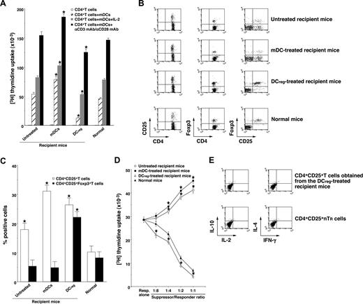 Figure 5. DCregs induce donor-derived alloreactive CD4+CD25+Foxp3+ TR cells from CD4+CD25−Foxp3− T cells in the mice that received transplants. The irradiated recipient BALB/c mice received T-cell-depleted BM cells and CD4+CD25− T cells obtained from B10.D2 mice, and were then treated with or without the recipient-type mDCs, DCregs after the transplantation as described in Figure 3A,B. Subsequently, donor-derived CD4+ T cells were collected from each transplant recipient 30 days after the transplantation. (A) Donor-derived CD4+ T cells (2 × 105) were cultured with the irradiated mDCs (2 × 104) obtained from BALB/c mice in the presence or absence of IL-2 (103 U/mL) or mAbs to CD3 and CD28 (each 10 μg/mL) for 3 days, and the proliferative response was measured. The error bars indicate SD. *P < .01 compared with normal mice by Student paired t test. Three replicate experiments with similar results were pooled. (B,C) The expression of CD25 and Foxp3 on CD4+ T cells was analyzed by flow cytometry, and data are represented by a dot plot (B) and are expressed as percentage positive cells (C). The error bars indicates SD. *P < .01 compared with normal mice by Student paired t test. Three replicate experiments with similar results were pooled. (D) CD4+CD25− T cells obtained from B10.D2 mice (5 × 104) were cultured with the irradiated allogeneic mDCs (5 × 103) obtained from BALB/c mice in the presence of CD4+CD25+ T cells (6.25 × 103-5 × 104) obtained from B10.D2 mice or from each group of the transplanted mice for 3 days, and the proliferative response was measured. The error bars are SD. *P < .01 compared with CD4+CD25+ nTR cells by Student paired t test. Results of three replicated experiments were pooled. (E) The production of IL-2, IL-4, IL-10, and IFN-γ by freshly isolated CD4+CD25+ T cells from B10.D2 mice and the DCreg-treated recipient mice was analyzed by flow cytometry, and data are represented by a dot plot. Results of 3 replicated experiments were pooled.