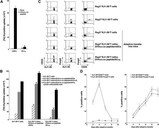 Figure 6. Antigenic peptide-pulsed DCregs induce Ag-specific peripheral generation of CD4+CD25+ Foxp3+ TR cells from CD4+CD25−Foxp3− T cells. (A) Rag2−/−KJ1–26+ T cells (5 × 104) were cultured with the irradiated syngeneic DCs (5 × 103) for 3 days, and the proliferative response was measured. The error bars indicate SD. *P < .01 compared with mDCs by Student paired t test. Results of 4 replicated experiments were pooled. (B-D) Rag2−/−KJ1–26+ T cells were adoptively transferred with or without OVA323–339 peptide/mDCs or OVA323-339 peptide/DCregs into BALB/c mice. On day 8 (B,C) or the indicated days (D) after the adoptive transfer, KJ1–26+ T cells were isolated from the recipient mice. (B) KJ1–26+ T cells (105) obtained from each group of the mice that received an adoptive transfer were cultured with or without the irradiated syngeneic APCs (105) in the presence of OVA323-339 peptide (1 μM), IL-2 (103 U/mL), and/or mAbs to CD3 and CD28 (each 10 μg/mL) for 3 days, and the proliferative response was measured. The error bars indicate SD. *P < .01 compared with KJ1–26+ T cells by Student paired t test. Results of 3 replicated experiments were pooled. (C,D) The expression of CD25 and Foxp3 on KJ1–26+ T cells was analyzed by flow cytometry, and data are represented by a dot plot (C) and expressed as percentage of positive cells (D) of the OVA323-339 peptide/mDC-adoptive transfer group (left panel) and OVA323-339 peptide/DCregs-adoptive transfer group (right panel). The error bars indicate SD. Results of 3 replicated experiments were pooled.