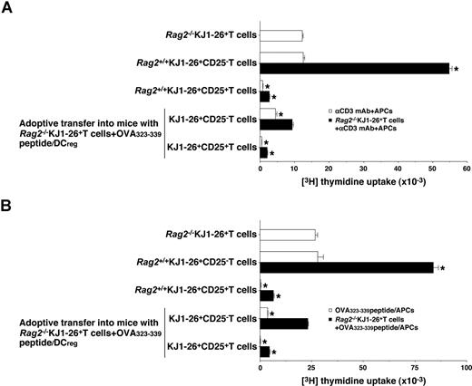 Figure 7. Regulatory function of CD4+CD25+ Foxp3+ TR cells generated in vivo by antigenic peptide-pulsed DCregs. Rag2−/−KJ1–26+ T cells were adoptively transferred with OVA323-339 peptide/DCregs into BALB/c mice. After 8 days, KJ1–26+CD25− T cells and KJ1–26+CD25+ T cells were isolated from the recipient mice. Subsequently, Rag2−/−KJ1–26+ T cells, KJ1–26+CD25− T cells, or KJ1–26+CD25+ T cells (5 × 104) obtained from Rag2+/+DO11.10 BALB/c mice and the mice that received adoptive transfers were cultured with the irradiated syngeneic APCs (5 × 104) in the presence of anti-CD3 mAb (10 μg/mL) (A) or OVA323-339 peptide (1 μM) (B) for 3 days, and the proliferative response was measured. In another experiment, Rag2−/−KJ1–26+ T cells (5 × 104) were cultured with the irradiated syngeneic APCs (5 × 104) in combination with anti-CD3 mAb (10 μg/mL) (A) or OVA323-339 peptide (1 μM) (B) in the presence or absence of KJ1–26+CD25− T cells and KJ1–26+CD25+ T cells (5 × 104) for 3 days, and the proliferative response was measured. The error bars indicate SD. *P < .01 compared with Rag2−/−KJ1–26+ T cells by Student paired t test. Results of 3 replicated experiments were pooled.