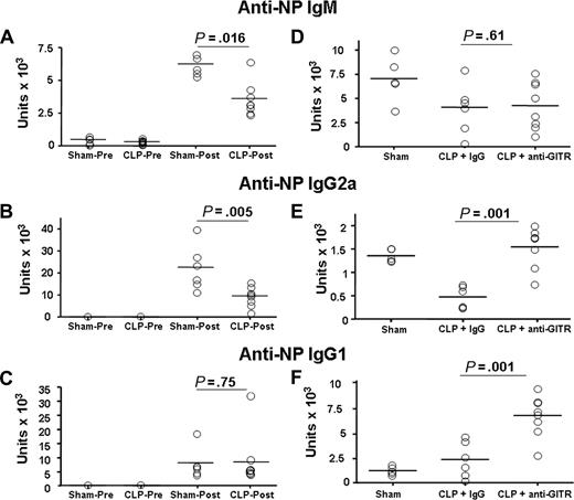 Figure 1. Anti-GITR treatment improves T-cell–dependent antibody responses in septic mice. C57Bl/6 mice underwent a sham procedure or cecal ligation and puncture (CLP) surgery and were immunized subcutaneously with the T-cell–dependent antigen NP-KLH and alum. Ten days later, serum (A) IgM, (B) IgG2a, and (C) IgG1 anti-NP antibody responses were measured by ELISA and compared with baseline samples. In another experiment, C57Bl/6 mice were given an intraperitoneal injection of 300 μg control antibody (Sham and CLP groups) or anti-GITR antibody and underwent cecal ligation and puncture or sham treatment 30 minutes later. Immediately following, mice were immunized with NP-KLH and alum. Ten days later, mice were bled and anti-NP–specific IgM (A), IgG2a (B), and IgG1 (C) were measured from the serum. P values indicate the difference between groups after immunization by Student t test (A-C) or post hoc analysis using Fisher LSD method (D-F).