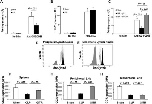 Figure 2. T cells from septic mice proliferate poorly to TCR stimulation and display decreased CD3ζ expression. Twenty-four hours after cecal ligation and puncture (CLP) or sham treatment, CD25-depleted CD4+ T-effector cells were harvested as described in “Proliferation assay.” T-effector cells (2.5 × 104) were cultured for 72 hours with anti-CD3 (2.5 μg/mL) and anti-CD28 (1 μg/mL; A) or PMA and ionomycin (B). 3H-thymidine was added during the last 14 to 18 hours of culture and incorporation was measured using a liquid scintillation counter. (C) Mice were treated as in panel A, except prior to CLP, mice were given an intraperitoneal injection of anti-GITR or control antibody (300 μg). Mice were given 300 μg anti-GITR or control antibody at the time of CLP surgery. Twenty-four hours after CLP or sham surgery, cells were stained extracellularly for flow cytometry using anti-CD3ϵ Pacific Blue and anti-CD4 allophycocyanin. Cells were then fixed and permeabilized as described in “Flow cytometry” and stained for anti-CD3ζ FITC. (D,E) Histogram overlays showing CD3ζ from CD4+ T cells of 1 sham mouse (filled black) versus 1 control antibody–treated CLP mouse (solid black line, no fill) versus 1 anti-GITR–treated CLP mouse (dotted line, no fill) and an isotype control antibody (filled gray) from peripheral lymph nodes (D) or mesenteric lymph nodes (E). The calculated mean fluorescent intensity (MFI) from (F) spleen, (G) peripheral lymph nodes, and (H) mesenteric lymph nodes from n = 3 mice per group. Histogram overlays were made using FCS Express software version 3 (De Novo, Los Angeles, CA). P values are indicative of the difference between groups using Student t test (A) or post hoc analysis using the Fisher LSD method. All error bars indicate SD.