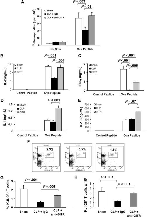 Figure 3. Sepsis-induced antigen-specific CD4+ T-cell dysfunction is corrected by anti-GITR treatment. DO11.10 mice were administered 300 μg anti-GITR or control antibody and were immunized 30 minutes later with Ova323-339 in alum at the time of cecal ligation and puncture or sham surgery. Five days later, lymph node cells were harvested and 2.5 × 104 CD4+ cells were cultured with 2.5 × 105 irradiated APCs with Ova peptide for 72 hours. (A) Proliferation of CD4+ T cells was measured as the incorporation of 3H-thymidine during the last 18 hours of culture. Media was harvested at the time of 3H-thymidine addition to assess cytokine production. (B) IL-2, (C) IFN-γ, (D) IL-4, and (E) IL-10 concentrations were assessed by Luminex multiplex analysis. (F) Representative examples of flow plots demonstrating the expansion of DO11.10 T cells (KJI-26+CD4+) from lymph nodes of Balb/c mice that were injected intravenously with 5 × 106 DO11.10 CD4+ T cells 3 days before sham (left), CLP with control antibody (middle), or CLP with anti-GITR antibody (right) treatment at the time of immunization with Ova323-337 peptide in alum. (G) The calculated percentage of living (Sytox Blue−), nondebris DO11.10 T cells (KJI26+CD4+) expanded in the peripheral lymph nodes of the Balb/c mice. (H) The calculated total number of live (Sytox Blue−), nondebris DO11.10 T cells using cell counts obtained with a hemacytometer. P values indicate differences between groups after post hoc analysis using the Fisher LSD method.