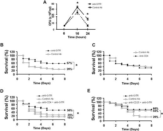 Figure 4. Anti-GITR treatment decreases bacteremia and improves sepsis survival. (A) C57Bl/6 mice were given an intraperitoneal injection of 300 μg anti-GITR (n = 9) or control antibody (n = 9) 30 minutes before cecal ligation and puncture (CLP) surgery and mice were killed at 6, 16, or 24 hours afterward. Bacteremia was determined from blood obtained aseptically via cardiac puncture plated on sheep blood agar plates. Data are represented as mean ± standard error. (B) C57Bl/6 mice were given an intraperitoneal injection of 300 μg anti-GITR (n = 35) or control antibody (n = 38) 30 minutes before CLP surgery and survival was monitored for 8 days. Figure is the combination of 2 separate experiments with similar results. (C) C57Bl/6 mice were given injections of CD4 depleting (n = 15) or control antibody (n = 20) as described in “Proliferation assay.” Survival after CLP was monitored for 8 days. (D) C57Bl/6 mice depleted of CD4 cells (n = 20) or not (n = 20) were given anti-GITR antibody 30 minutes before CLP surgery. Another group of non-CD4–depleted mice receiving control antibody was used as a control group. (E) C57Bl/6 mice depleted of CD25+ cells (n = 20) or not (n = 20) were given anti-GITR antibody 30 minutes before CLP surgery. Another group of non-CD25–depleted mice receiving control antibody was used as a control group.*P < .05 by Student t test (A) or Fisher exact test (B-E). All error bars indicate SD.