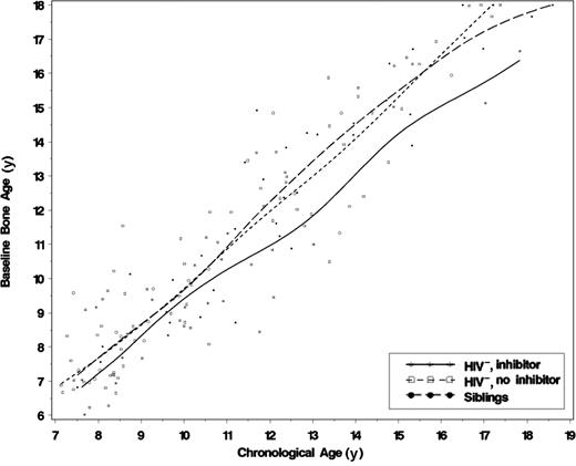 Figure 1. Cubic spline interpolation of baseline bone age among HIV− participants with hemophilia (with and without a history of inhibitors) and a group of siblings without hemophilia. A total of 158 baseline films were used in the analysis: 19 participants had hemophilia and an inhibitor, 101 participants had hemophilia without an inhibitor, and 38 were sibling control participants. Altogether, 6 participants with hemophilia and 6 siblings were excluded from the analysis because they were skeletally mature at baseline, and 3 siblings lacked bone age measurements.