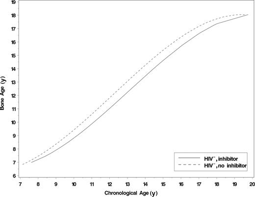 Figure 2. Predicted bone age by inhibitor status for HIV− study participants. A total of 319 films from 120 HIV− participants were used in the analysis. A total of 10 films from 6 participants were excluded from the analysis because they were skeletally mature at baseline.