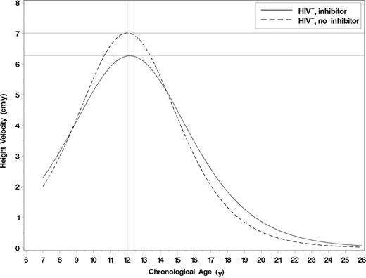 Figure 3. Predicted height velocity curves by inhibitor status among HIV− study participants. A total of 1188 height measurements for 126 HIV− participants were used in the analysis. Horizontal line indicates maximum growth velocity; and vertical line, age at maximum growth velocity.