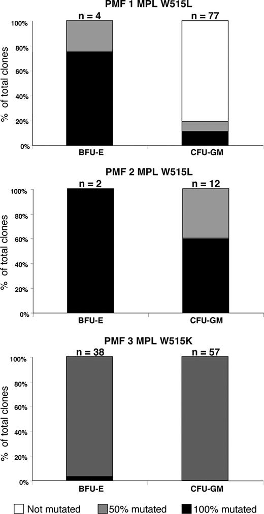 Figure 3. Clonal genotypic patterns of erythroid and granulocytic progenitors from PMF patients. Detection of the MPL W515 mutations by direct sequencing. Histograms showing the percentages of MPL W515 100% mutated (■), 50% mutated (), and MPL WT (□) colonies from 3 PMF patients. BFU-E indicates burst-forming unit–erythroid; CFU-GM, colony-forming unit–granulocyte-macrophage; and n, the numbers of analyzed clones for each histogram bars.