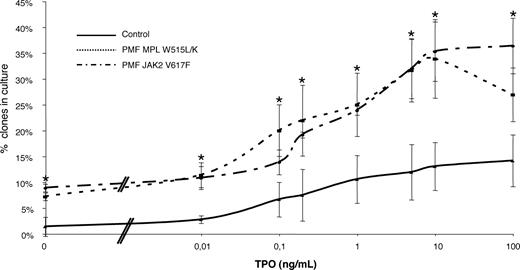 Figure 6. TPO dose response of PMF MPL 1544 G>T and 1543 TG>AA and PMF JAK2 1849G>T (V617F) CD34+ cells compared with normal CD34+. CD34+ cells from PMF patients were cultured in Terazaki plate at 1 cell/well. For each TPO concentration (0, 0.01, 0.1, 0.2, 1, 5, 10, and 100 ng/mL), 120 cells were plated. Clones were counted at 10 days. The data represent the mean plus or minus SEM of 3 separate experiments performed in each group (PMF W515, n = 3; PMF JAK2 V617F, n = 3; and healthy controls, n = 3). *P < .05 compared with normal CD34+. The difference between PMF MPL W515L/K and PMF JAK2 V617F is not significant. The same TPO dose response was noticed for MPL W515L (n = 2) and MPL W515K (n = 1).