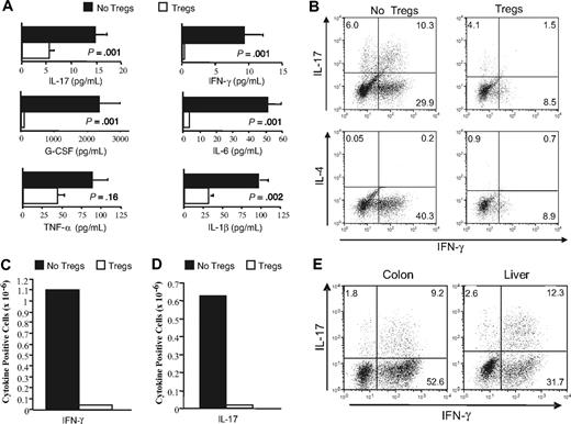 Figure 5. Autoimmunity is characterized by TH1- and TH17-mediated proinflammatory cytokine production that is suppressed by CD4+CD25+Foxp3+ T cells. Lethally irradiated Balb/c mice received transplants of TCD BM (10 × 106) plus 3 × 105 B6 spleen cells. At 20 days after transplantation, spleen cells (adjusted to yield a T-cell dose of 0.5 × 106 cells) were transplanted into B6 Rag mice alone (n = 7) or together with 0.5 × 106 purified CD4+CD25+ T cells from B6.PL animals (n = 7). (A) B6 Rag mice that received GVHD spleen cells alone or GVHD spleen cells plus Tregs were bled 42 to 83 days after BMT, and serum was analyzed for presence of IL-1β, TNF-α, G-CSF, IL-6, IFN-γ, and IL-17. Data are presented as the mean plus or minus SEM and are cumulative results from 2 experiments. IFN-γ levels were undetectable in 4 of 6 mice that received Tregs. (B) CD4+ T cells were purified from the spleens of B6 Rag mice that received GVHD spleen cells only (■) or together with Tregs (□) 42 to 83 days after transplantation. Cells were then restimulated with PMA and ionomycin in the presence of GolgiStop and then intracellularly stained with IFN-γ, IL-17, or IL-4–specific antibodies. Dot plots show the percentage of CD4+ T cells that stained positive for each of the cytokines. (C,D) The average absolute number of IFN-γ and IL-17–positive CD4+ T cells from pooled spleen cell suspensions obtained from mice (n = 3/group) that received transplants of primary GVHD spleen cells alone (■) or together with an equivalent number of Tregs (□). Data are from 1 of 2 experiments that yielded similar results. (E) Lymphocytes were isolated from the colon lamina propria or livers of B6 Rag mice (n = 5) 72 days after transplantation with primary GVHD spleen cells. Dot plots show the percentage of CD4+ T cells that were positive for IL-17 and/or IFN-γ. Data are from 1 of 2 experiments that yielded similar results.
