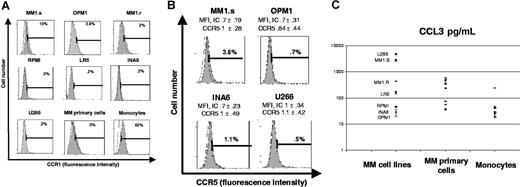 Figure 3. CCR1 expression and CCL3 secretion by MM cell lines and primary MM cells. (A) CCR1 expression on MM cell lines and patient MM cells was analyzed by flow cytometry. A representative flow cytometry shows percentage of positive cells from at least 3 different experiments. CCR1 expression on monocytes is shown as a positive control. (B) CCR5 expression on MM1.S, OPM1, INA6, and U266 was analyzed. Flow cytometry data represent several independent experiments. (C) CCL3 secretion was assessed by ELISA on 48-hour culture supernatants of MM cell lines, MM primary cells, and monocytes plated at a density of 106 cells/mL. Means (± SD) are expressed as pg/mL on a logarithmic scale.