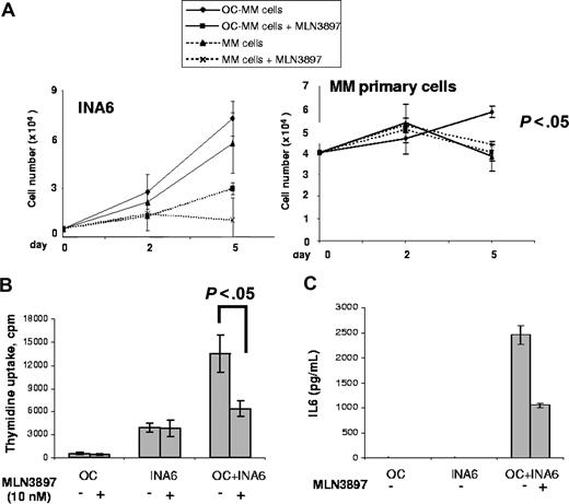 Figure 6. MLN3897 overcomes the survival and proliferation advantage conferred by OCs in coculture. (A) We assessed cell survival of INA6 and MM primary cells alone and in the presence of OCs, with or without MLN3897. At 2 and 5 days, viable cells were counted by trypan blue staining. (B) INA6 cells were cocultured with mature OCs with or without MLN3897 (10 nM) and cell proliferation was assessed by thymidine uptake at 48 hours. Results are expressed as means (± SD) counts per minute (cpm). (C) At the same time point, IL-6 secretion was evaluated by ELISA. Results are expressed as mean (± SD).