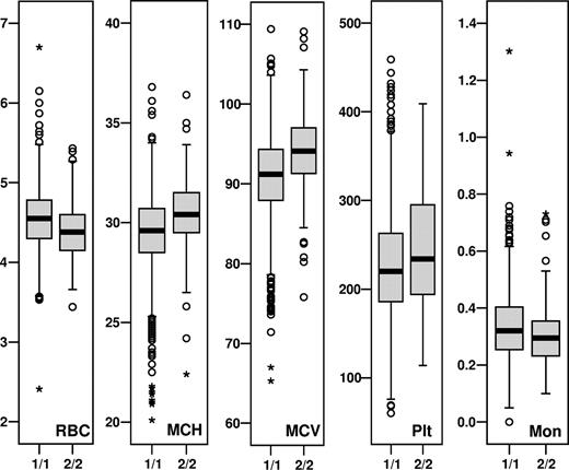 Figure 1. Median and range of HMIP-2–associated variables for individuals with homozygous HMIP-2 genotypes (1/1 and 2/2). Plotted are individual measurements from dataset 1: median (▬), quartiles (), overall trait distribution (I), outliers (○), and extremes (+).