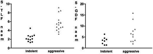 Figure 3. Comparison between mean fluorothymidine (FLT) standardized uptake values (SUVs) and FDG SUVs in patients with indolent and aggressive non-Hodgkin lymphoma. The scattergrams demonstrate the superiority of FLT in differentiating between the 2 lymphoma types. Note the considerable overlap in FDG-SUVs between indolent and aggressive lymphoma. The only patient with an overlap in FLT-SUV was initially diagnosed with indolent lymphoma but was reclassified as high-grade lymphoma 3 weeks after PET imaging. (Reprinted from Buck et al82 with permission.)