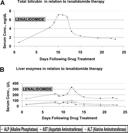 Figure 1. Effect of lenalidomide treatment on liver function tests. (A) Total bilirubin level in relation to lenalidomide therapy. (B) Liver enzymes in relation to lenalidomide therapy. Conc. indicates concentration.