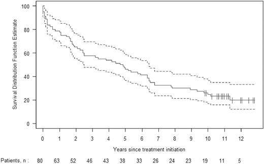 Figure 1. Kaplan-Meier estimate of overall survival, with 95% confidence intervals, for all 80 patients treated with HDM/SCT more than 10 years ago (1994-1997).