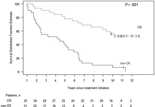 Figure 2. Kaplan-Meier estimates of survival according to hematologic response, comparing those patients who achieved a hematologic complete response at 1 year (dashed upper plot) to those who did not (solid lower plot). Surviving patients are indicated with vertical lines. The median survival of the CR patients has not been reached but is 50 months for the non-CR patients (P < .001).