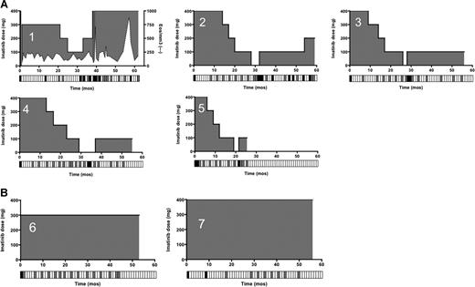 Figure 1. Molecular relapse in the setting of imatinib dose de-escalation in FIP1L1/PDGFRA-positive CEL. Results of molecular testing for FIP1L1/PDGFRA by nested RT-PCR (rectangular bar beneath graph) are shown for 7 subjects as a function of time. The subject number is indicated by the white numeral. Each rectangle represents a 1-month period. Black rectangles indicate the presence of the fusion gene, and gray rectangles indicate the absence of the fusion gene. White rectangles represent months during which testing was not performed. Imatinib dose (y-axis) as a function of time (x-axis) is indicated by the gray shaded area. The dashed line in graph 1 represents the eosinophil count over time for this subject. All 5 subjects who underwent dose de-escalation (A), and neither subject who was maintained on stable high-dose imatinib (B), experienced molecular relapse.
