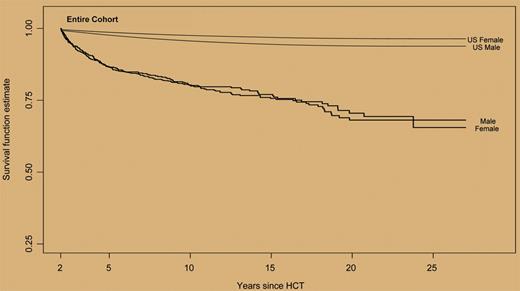 All-cause mortality in a cohort of 1479 2+-year survivors after allogeneic HCT. See the complete figure in the article beginning on page 3784.
