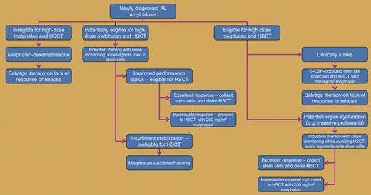 Approach to AL amyloidosis (an appropriate clinical trial is reasonable at every step). HSCT indicates autologous hematopoietic stem-cell transplantation. Enough stem cells are collected for 2 cycles of high-dose chemotherapy and transplantation.