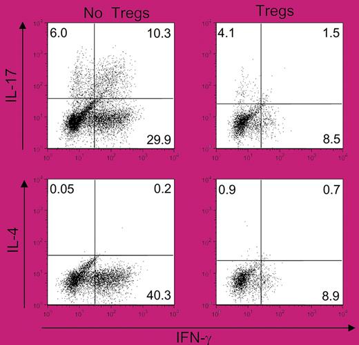Autoimmunity is characterized by TH1- and TH17-mediated proinflammatory cytokine production that is suppressed by CD4+CD25+Foxp3+ T cells.