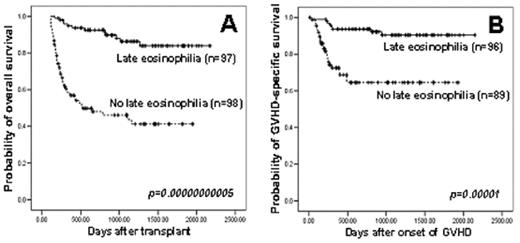 Figure 1. Comparisonof overall survival (A) and GVHD-specific survival (B) between patients with and without late onset eosinophilia after allogeneic PBSCT