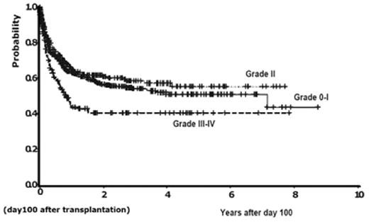 Probability of event free survival after cord blood tranplantation in the patients with grade 0-I, II and III-IV who survived 100 days or longer Event - free survival of the patients with grade 0-I, II and III-IV GVHD who survived 100 days or longer was 0.54 (95% CI, 0.49–0.59), 0.58 (95%CI, 0.52–0.65) and 0.41 (95%CI, 0.32–0.49),respectively,3 years after transplantation.