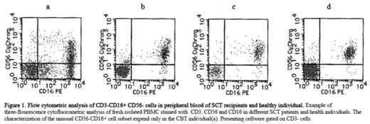 Figure 1. Flow cytometric analysis of CD3-CD16+CD56-cells in peripheral blood of SCT recipients and healthy individual.Examples of three-flourescence cytofluorometric analysis of fresh isolated PBMC stained with CD3,CD56 and CD16 in different SCT patients and health individuals. The characterization of the unusual CD56-CD16+ cell subset expend only in the CBT individual(a). Presenting cellware gated on CD3-cells