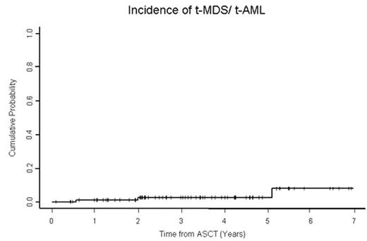 Incidence of t-MDS/t-AML