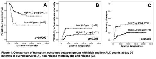 Figure 1. Comparison of transplant outcomes between groups with high and low ALC counts at day 30 in terms of survival (A), non-relapse (C).