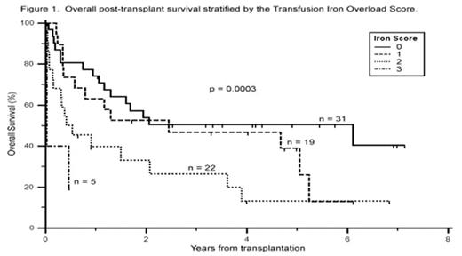 Figure 1. Overall post-transplant survival by the Transfusion Iron Overload Score.