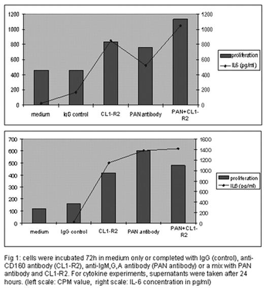 Fig 1:. cells were incubated 72h in medium only or completed with IgG (control), anti-CD 160 antibody (CL1-R2), anti-IgM, G, A antibody (PAN antibody) or mix with PAN antibody and CL1-R2. For cytokine expriments, supernatants were taken after 24 hours. (left scale: CPM value, right scale: IL-6 concentration in pg/ml)