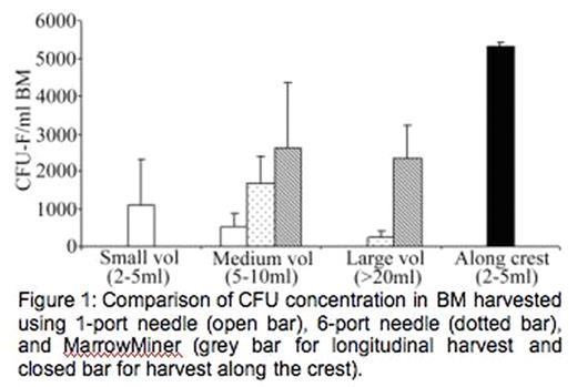 Figure 1:. Comparison of CFU concentration in BM harvested using 1-port needle (open bar), 6-port needle (dotted bar), and MarrowMiner (grey bar for longitudinal harvest and closed bar for harvest along the crest).
