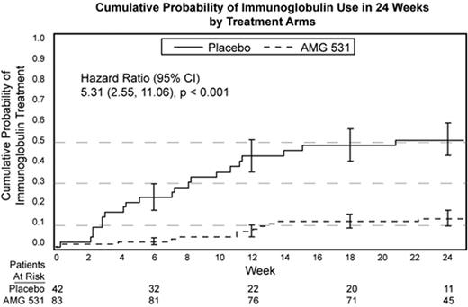 Cumulative Probability of Immunoglobulin Use in 24 Weeks by Treatment Arms
