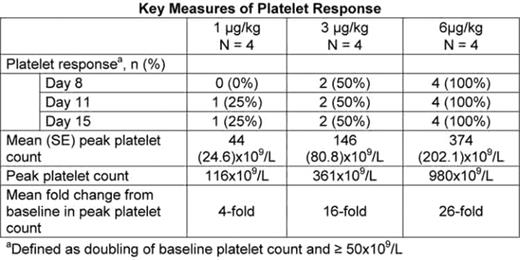 Key Measures of Platelet Response
